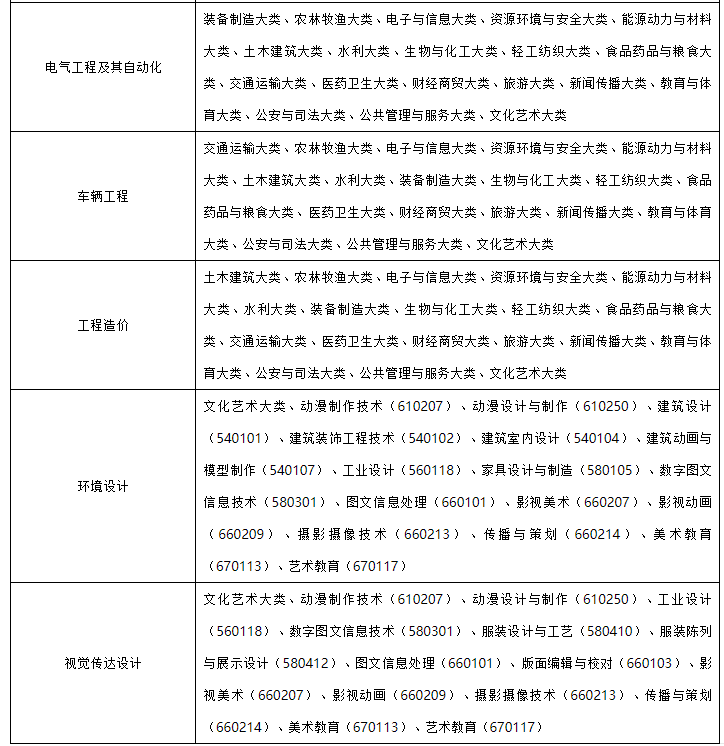 关于公布合肥经济学院2023年普通高校专升本招生方案的通知