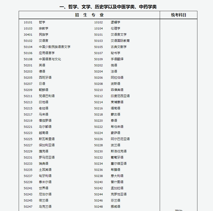 2022年成人高考专升本招生专业与统一考试科目对照表（完整版）