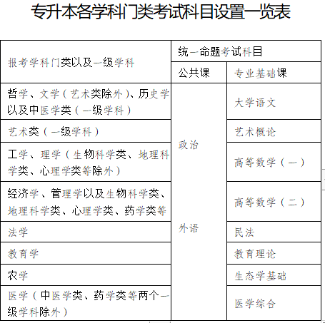 2022年成人高校招生专升本各学科门类考试科目设置一览表