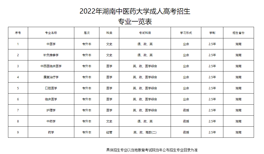 湖南中医药大学2022年成人高等教育招生专业及考试科目