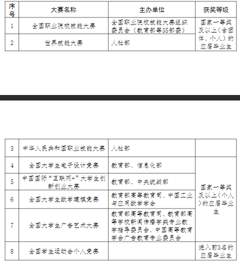 　兰州资源环境职业技术大学2022年高职(专科)升本科统一考试报考指南