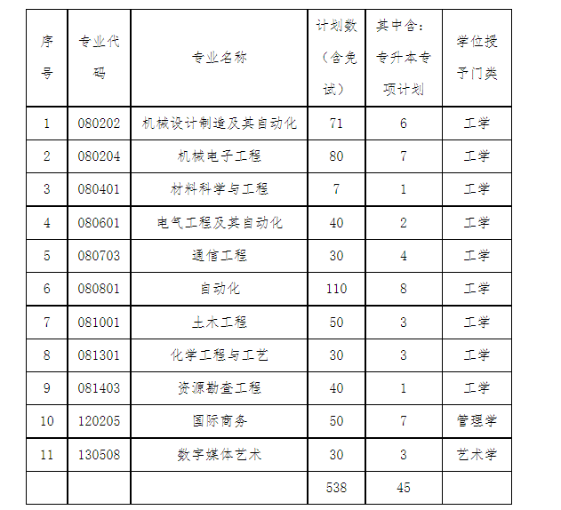 新疆工程学院2022年普通高等教育专升本招生简章