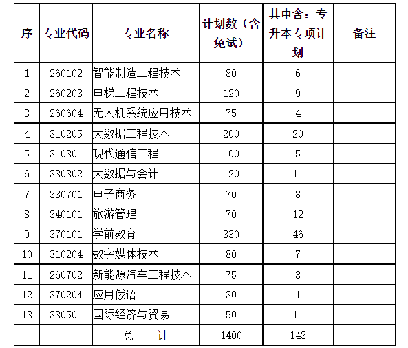 新疆天山职业技术大学 2022年普通高等教育专升本招生简章