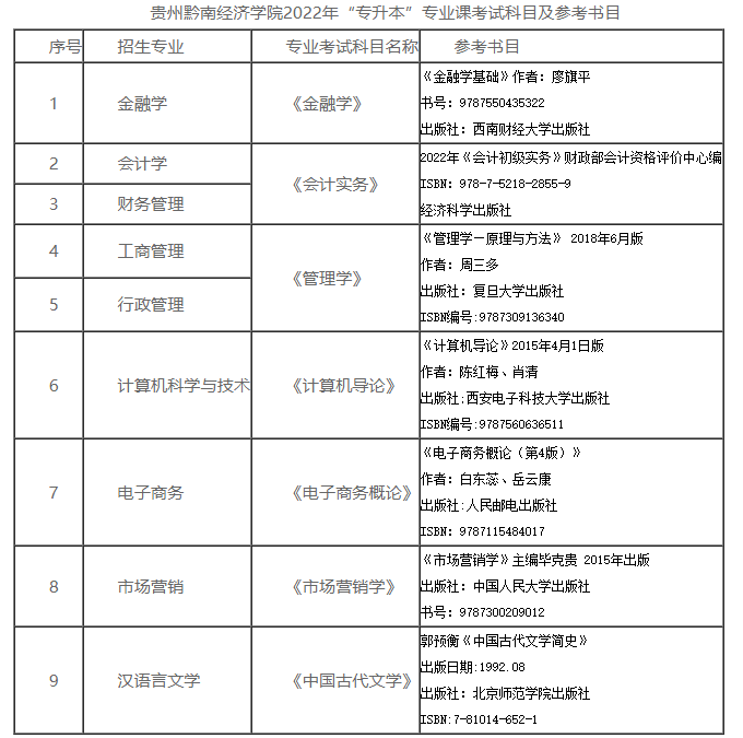 贵州黔南经济学院 2022 年“专升本”招生章程(4月30日更新)