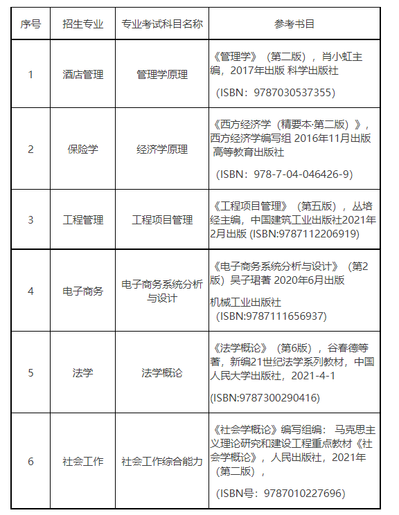 贵州财经大学2022年“专升本”招生章程