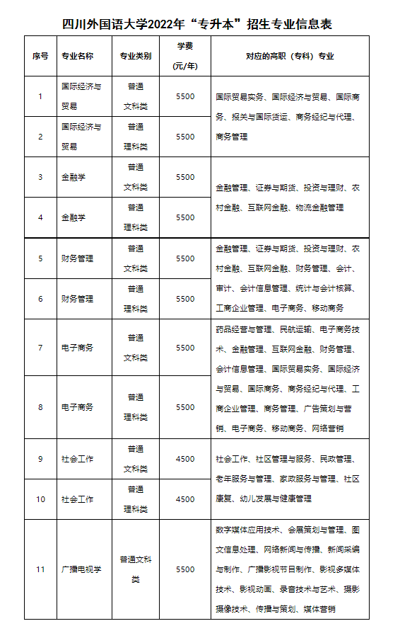 　四川外国语大学2022年“专升本”招生章程