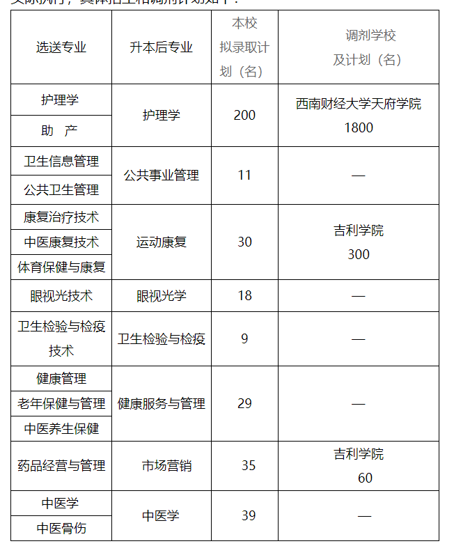 西南医科大学2022年“专升本”招生简章  　　