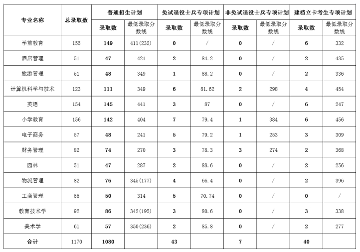 阜阳师范大学2022专升本录取分数线