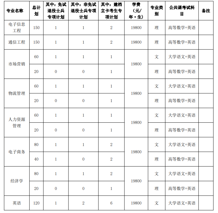 淮北理工学院 2022 年普通高校专升本招生章程