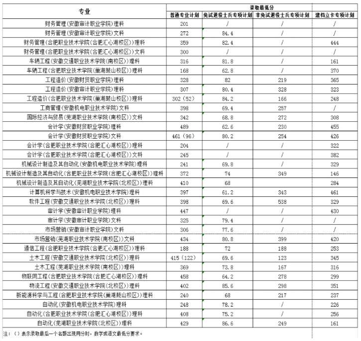 安徽工业大学2022专升本录取分数线