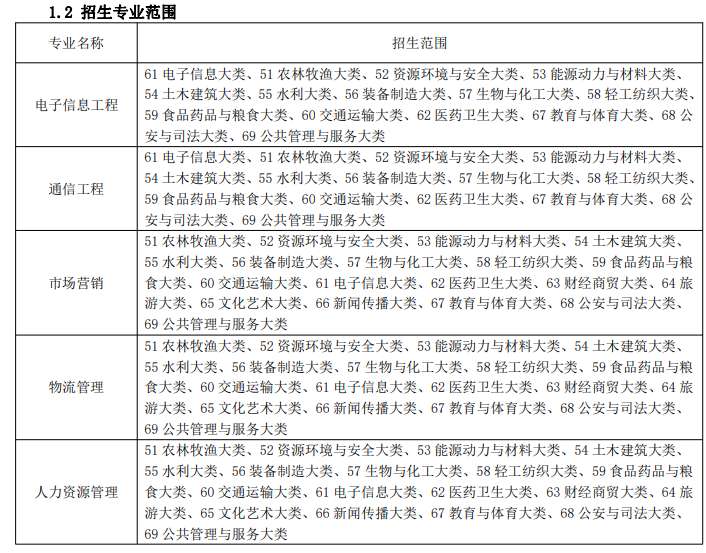 淮北理工学院 2022 年普通高校专升本招生章程