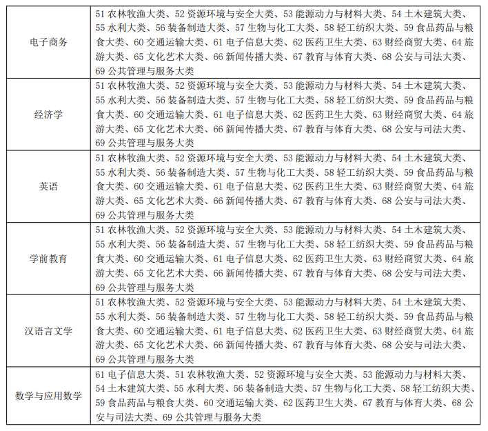 淮北理工学院 2022 年普通高校专升本招生章程