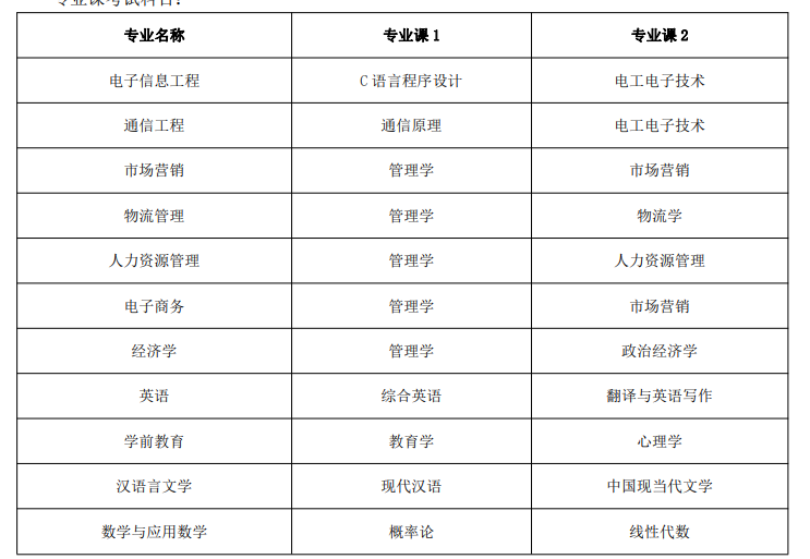 淮北理工学院 2022 年普通高校专升本招生章程