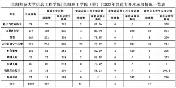 阜阳师范大学信息工程学院2022专升本录取分数线