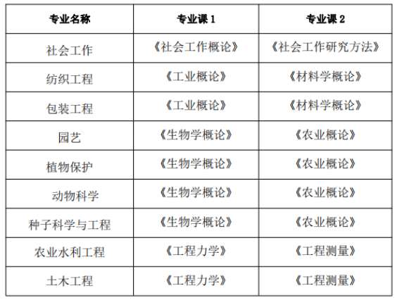 2022年安徽农业大学专升本考试科目