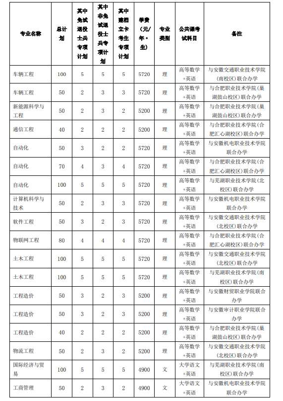 安徽工业大学2022年普通高校专升本招生章程