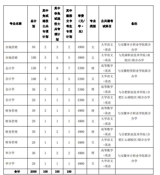 安徽工业大学2022年普通高校专升本招生章程