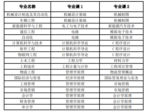 安徽工业大学2022年普通高校专升本招生章程