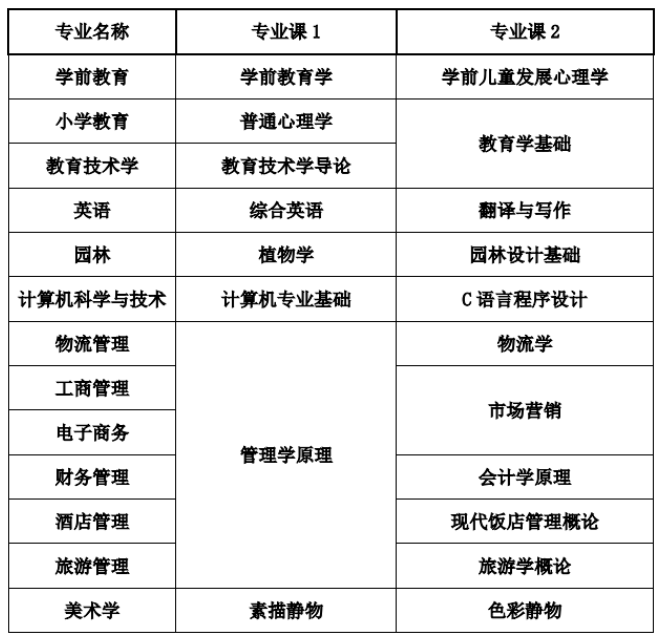 安徽省2022年阜阳师范大学专升本考试科目