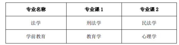 2022年安徽淮北师范大学专升本考试科目