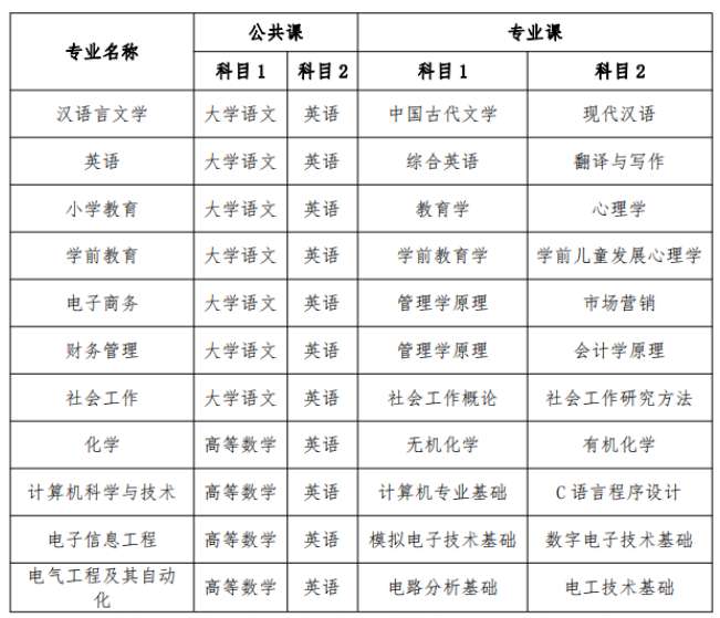 2022年安徽淮南师范学院专升本考试科目