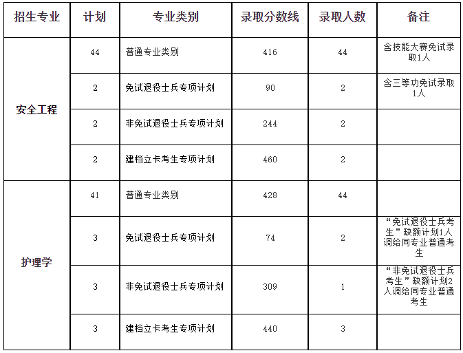 安徽理工大学2022年专升本录取分数线