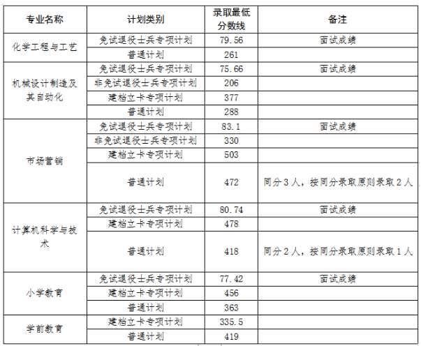 安庆师范大学2022年专升本录取分数线