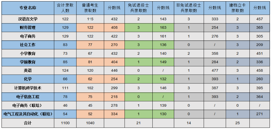 淮南师范学院2022年专升本录取分数线