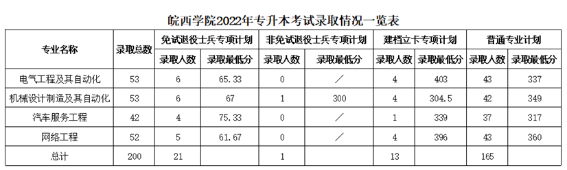 皖西学院2022年专升本录取分数线