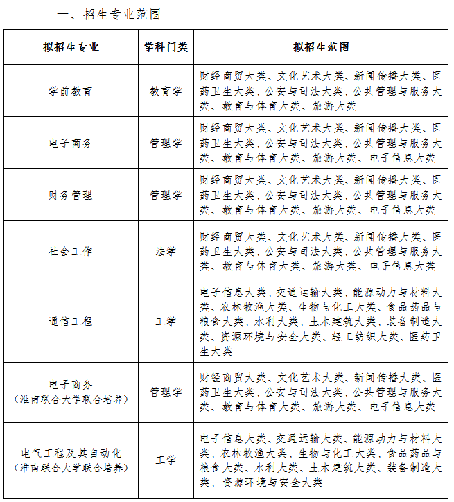 淮南师范学院2023年普通高校专升本拟招生专业