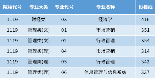 南京审计大学2022年专转本录取分数线