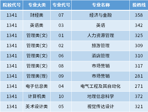 淮阴师范学院2022年专转本录取分数线