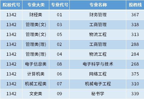 淮阴工学院2022年专转本录取分数线