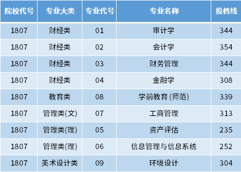 南京审计大学金审学院2022年专转本录取分数线