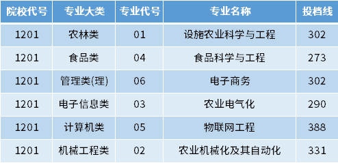 江苏大学2022年专转本录取分数线