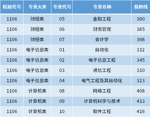 南京信息工程大学2022年专转本录取分数线