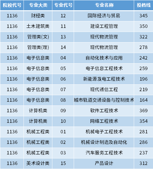 南京工业职业技术大学2022年专转本录取分数线