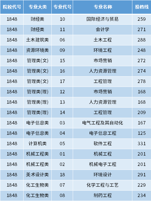 南京理工大学泰州科技学院2022年专转本录取分数线