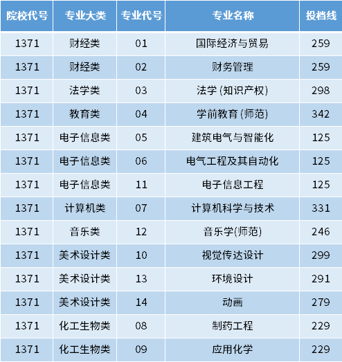 南京师范大学泰州学院2022年专转本录取分数线