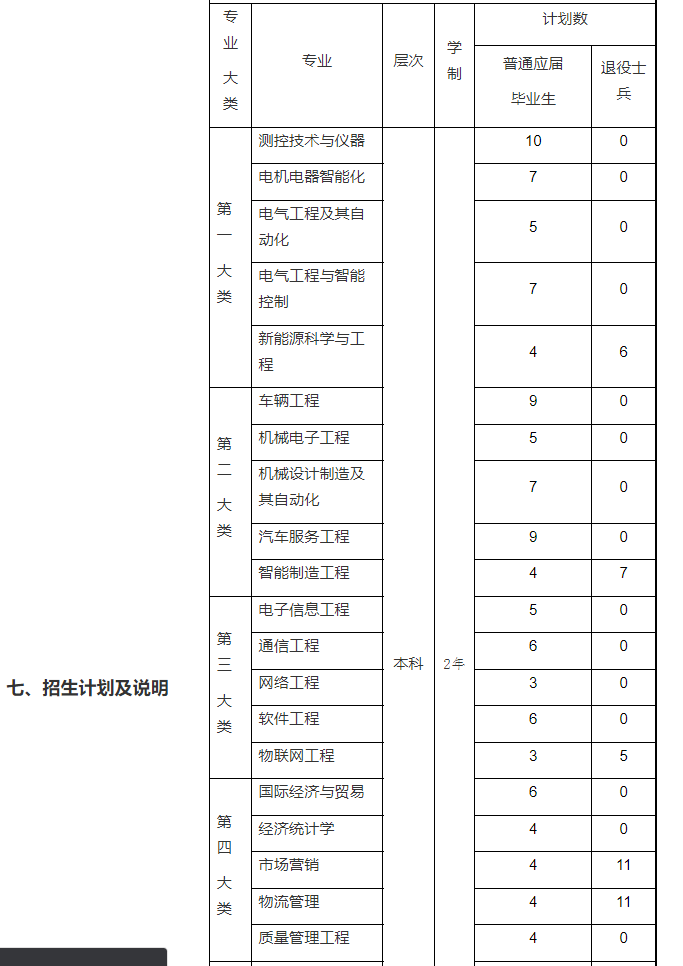 2022年上海电机学院专升本招生计划