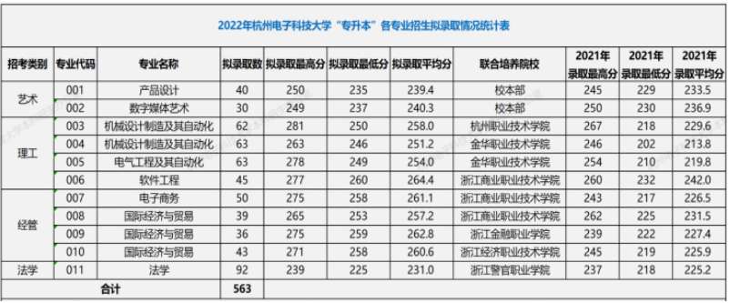 杭州电子科技大学2022年专升本录取分数线