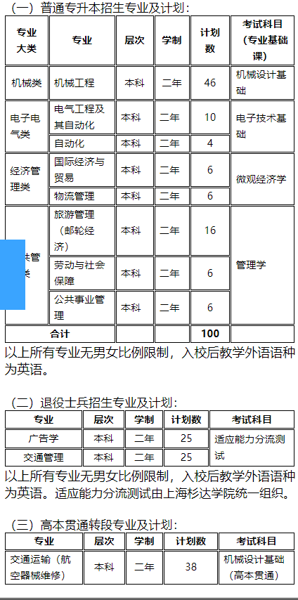 2022年上海工程技术大学专升本考试科目