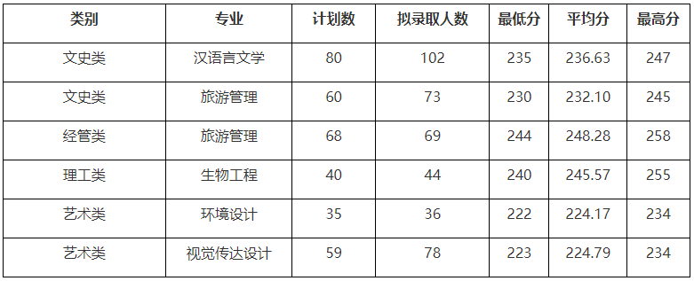 湖州师范学院2022年专升本录取分数线