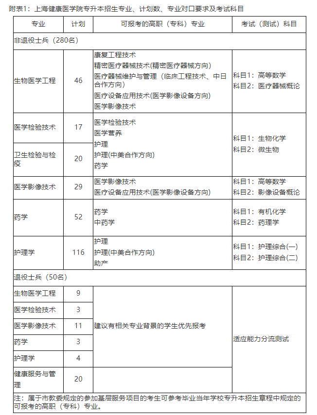 2022年上海健康医学院专升本考试科目