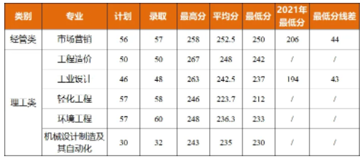 嘉兴南湖学院2022年专升本录取分数线