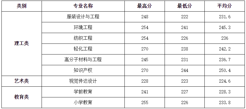 嘉兴学院2022年专升本录取分数线