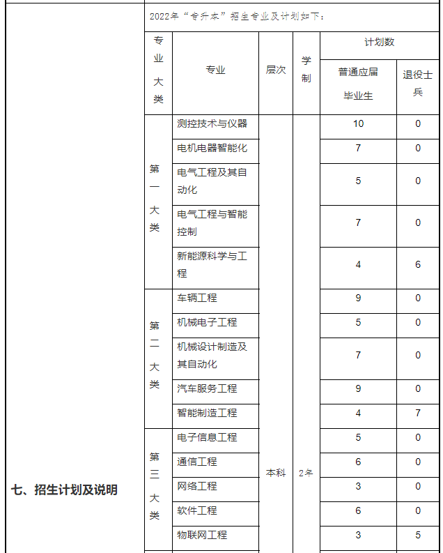 2022年上海电机学院专升本考试科目