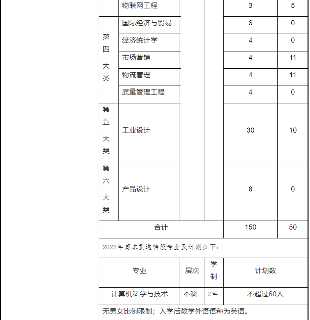 2022年上海电机学院专升本考试科目