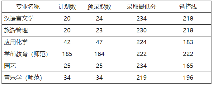 丽水学院2022年专升本录取分数线