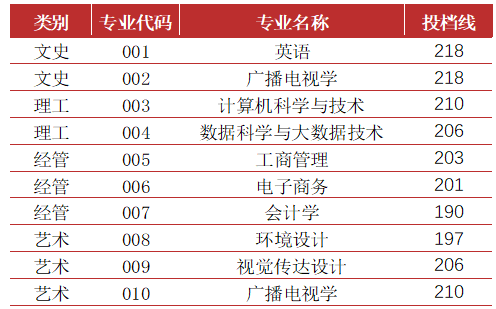 宁波财经学院2022年专升本录取分数线